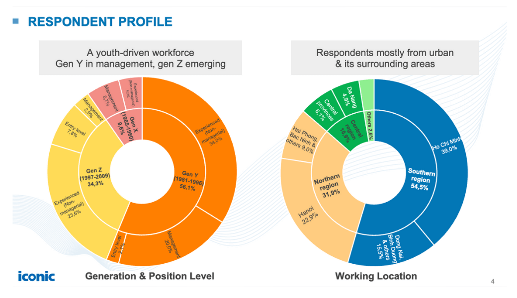 Vietnam’s Talent Trend Report 2025 - How people choose job in Vietnam?