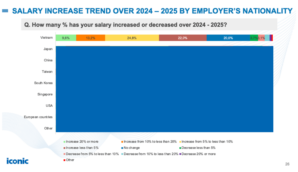 Vietnam’s Talent Trend Report 2025 - How people choose job in Vietnam?