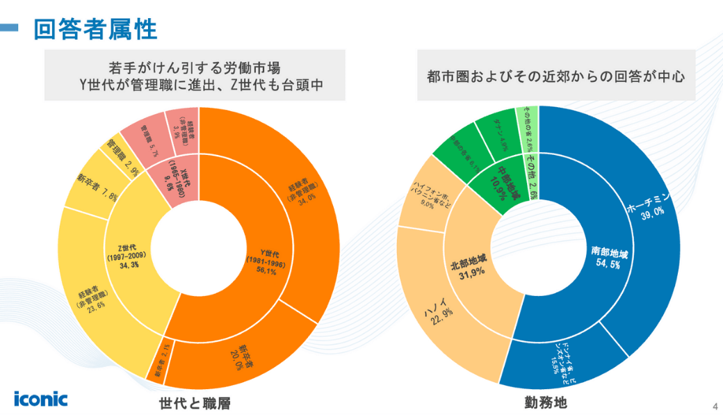 ベトナム人材トレンドレポート2025 〜 求職者動向から読み解く人材戦略〜