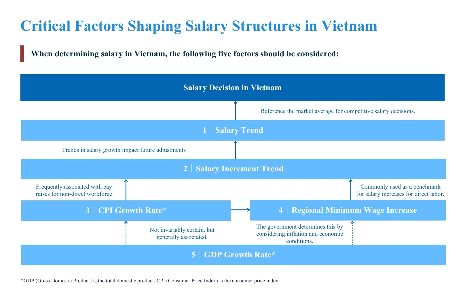 [2026] Vietnam Salary Report - Free Guide