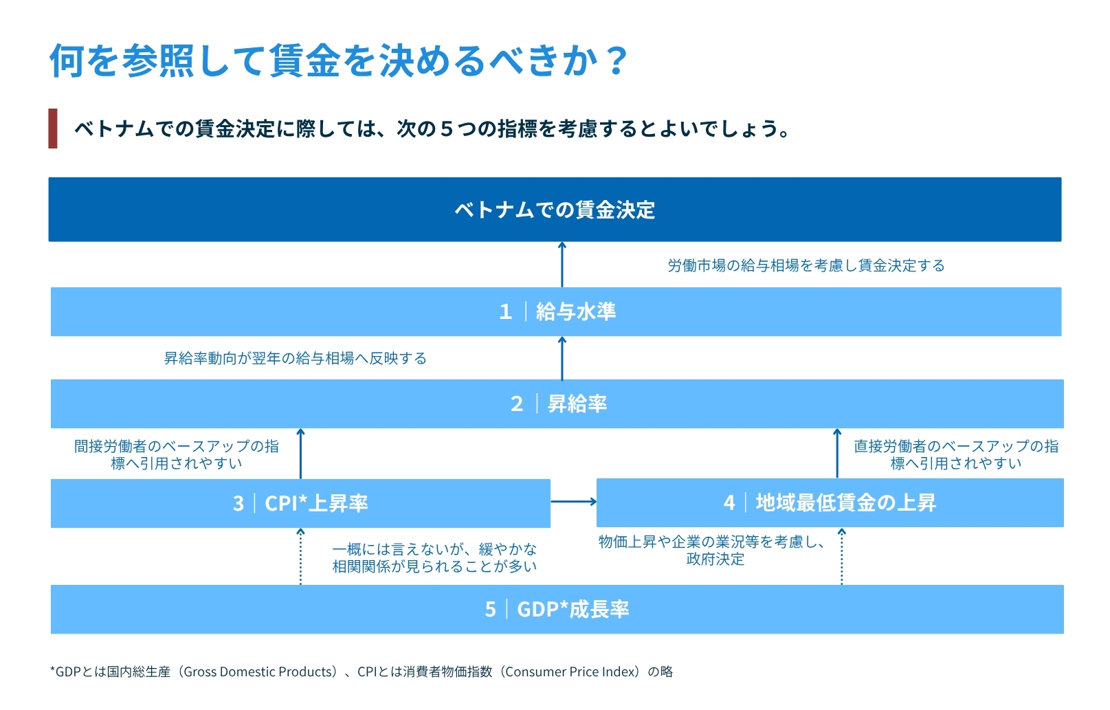 【2026年版】ベトナム給与レポート無料ガイド