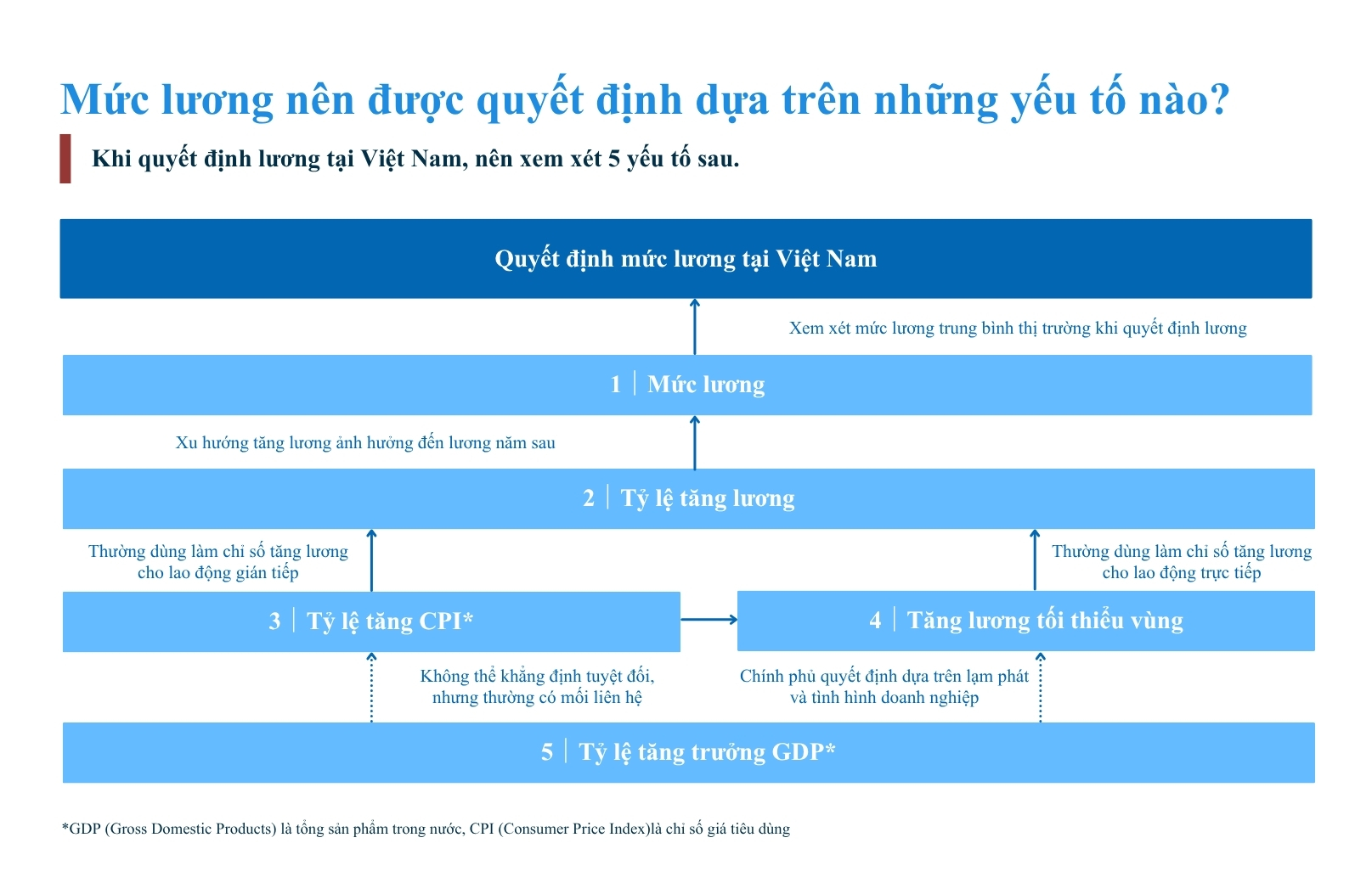 [2026] Hướng dẫn Báo cáo Lương Việt Nam