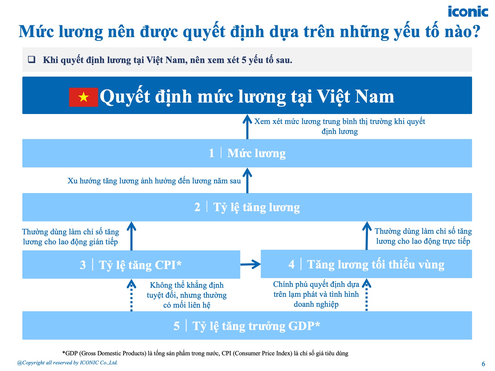 [2025] Bản giới thiệu Báo cáo lương Việt Nam