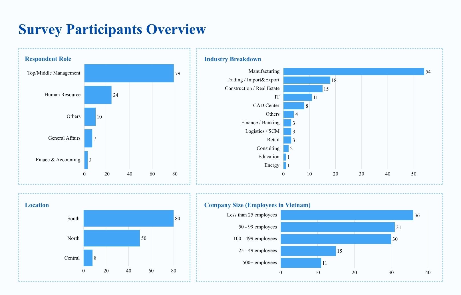 Vietnam Manpower Planning Forecast Report 2026